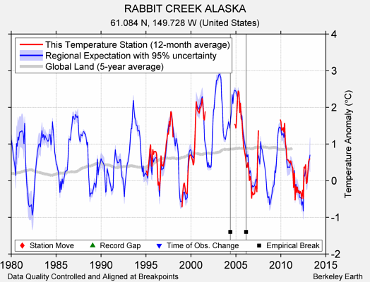 RABBIT CREEK ALASKA comparison to regional expectation