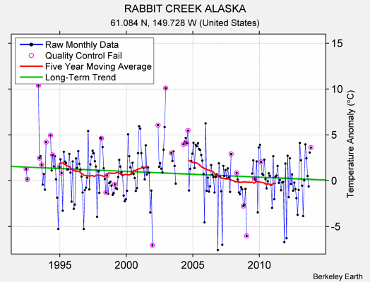 RABBIT CREEK ALASKA Raw Mean Temperature