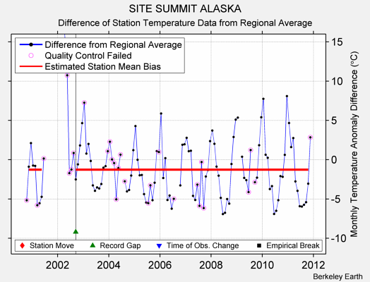 SITE SUMMIT ALASKA difference from regional expectation