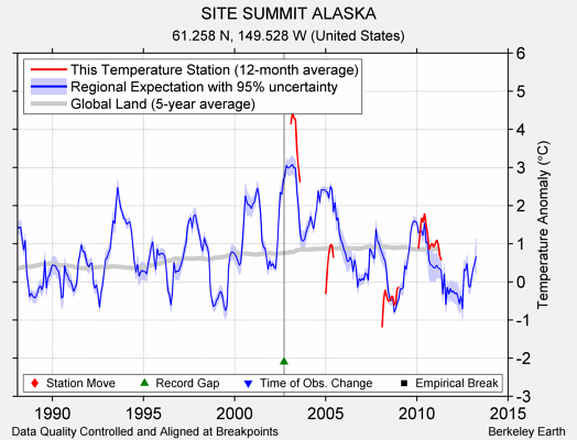 SITE SUMMIT ALASKA comparison to regional expectation