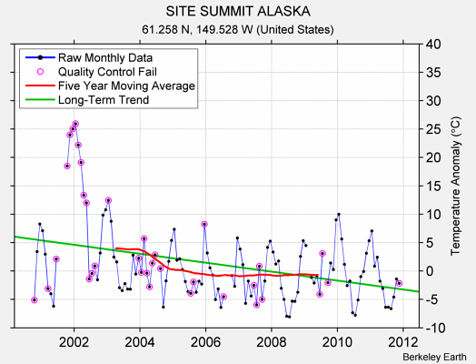 SITE SUMMIT ALASKA Raw Mean Temperature