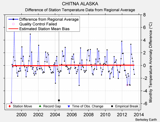 CHITNA ALASKA difference from regional expectation