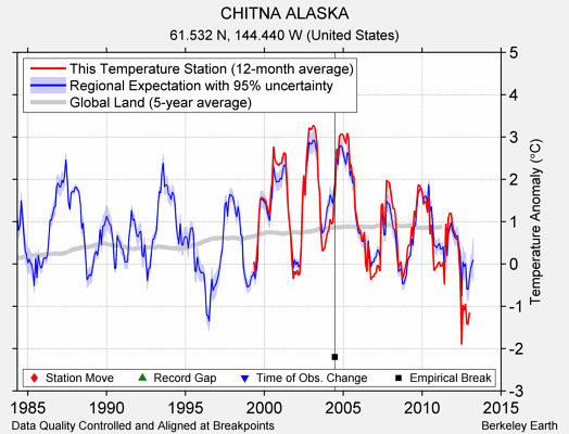 CHITNA ALASKA comparison to regional expectation