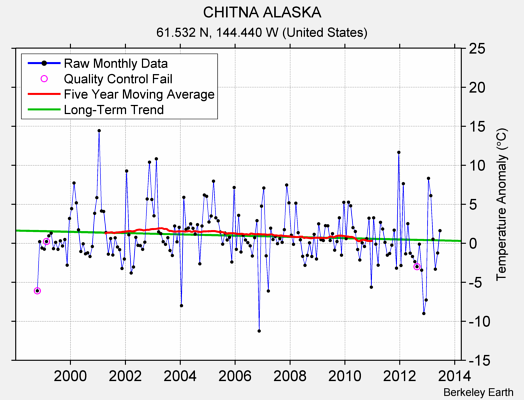 CHITNA ALASKA Raw Mean Temperature