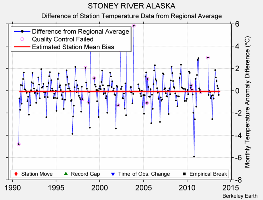 STONEY RIVER ALASKA difference from regional expectation