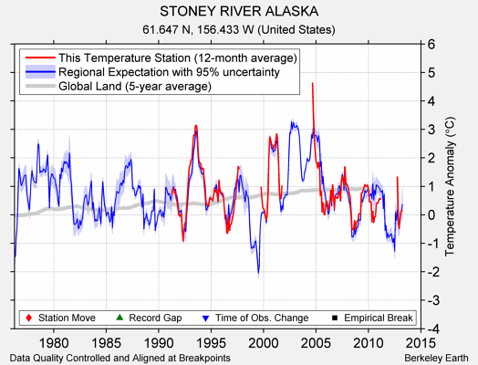 STONEY RIVER ALASKA comparison to regional expectation