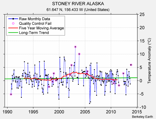 STONEY RIVER ALASKA Raw Mean Temperature