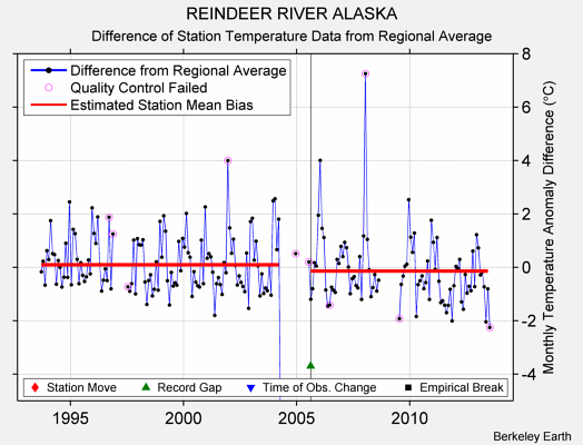 REINDEER RIVER ALASKA difference from regional expectation