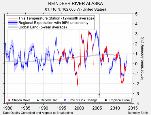 REINDEER RIVER ALASKA comparison to regional expectation