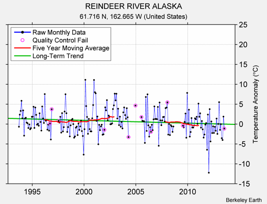 REINDEER RIVER ALASKA Raw Mean Temperature