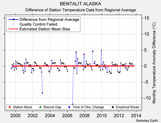 BENTALIT ALASKA difference from regional expectation