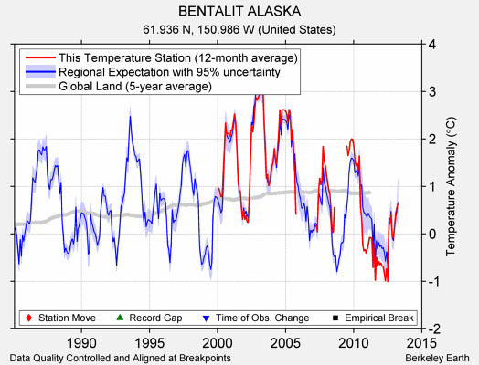 BENTALIT ALASKA comparison to regional expectation