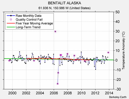 BENTALIT ALASKA Raw Mean Temperature