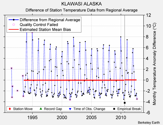 KLAWASI ALASKA difference from regional expectation