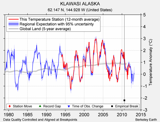 KLAWASI ALASKA comparison to regional expectation