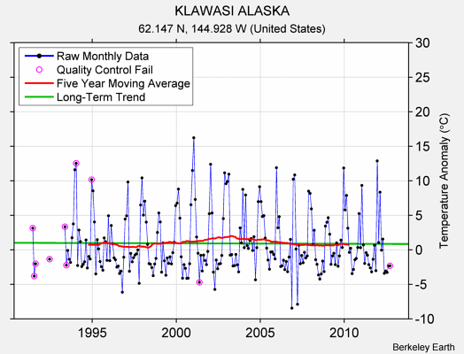 KLAWASI ALASKA Raw Mean Temperature