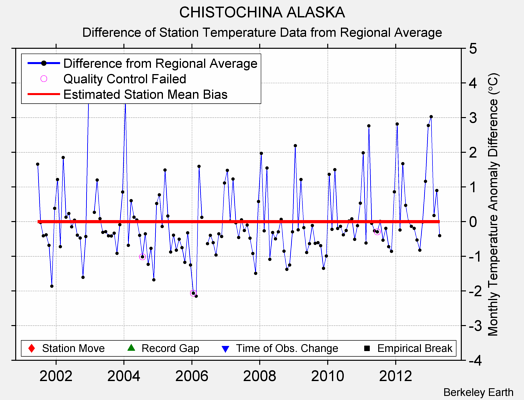 CHISTOCHINA ALASKA difference from regional expectation