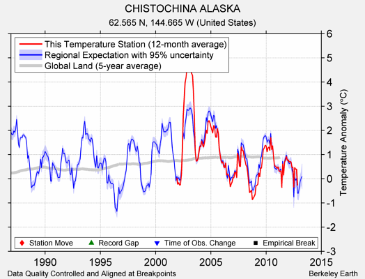 CHISTOCHINA ALASKA comparison to regional expectation