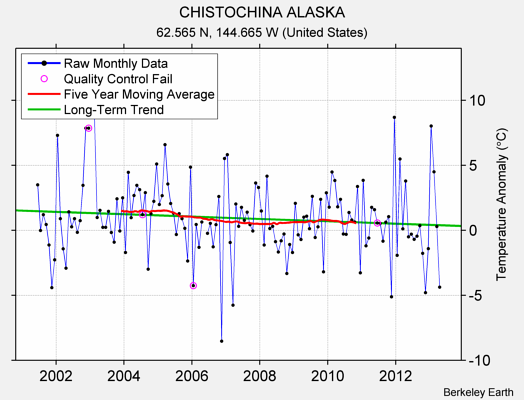 CHISTOCHINA ALASKA Raw Mean Temperature