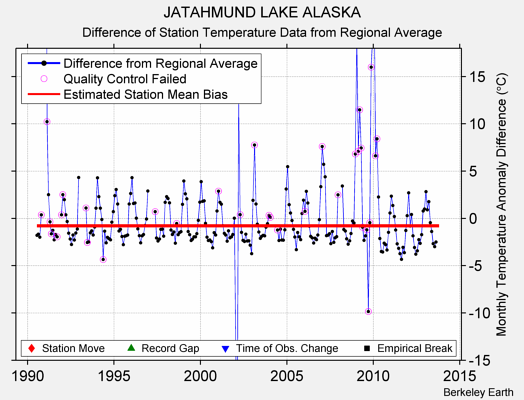 JATAHMUND LAKE ALASKA difference from regional expectation