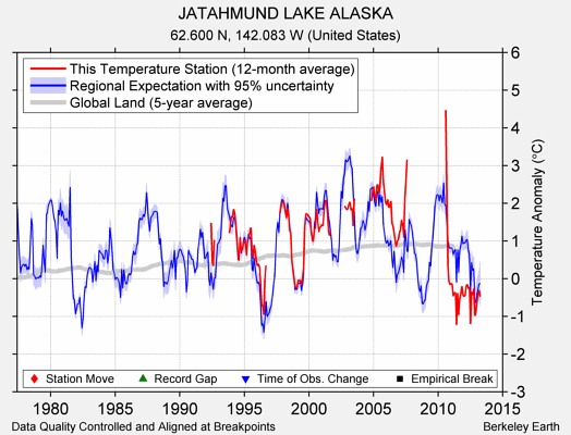 JATAHMUND LAKE ALASKA comparison to regional expectation