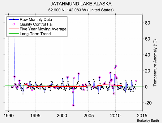 JATAHMUND LAKE ALASKA Raw Mean Temperature