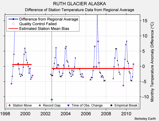 RUTH GLACIER ALASKA difference from regional expectation