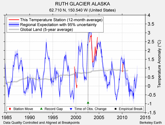 RUTH GLACIER ALASKA comparison to regional expectation