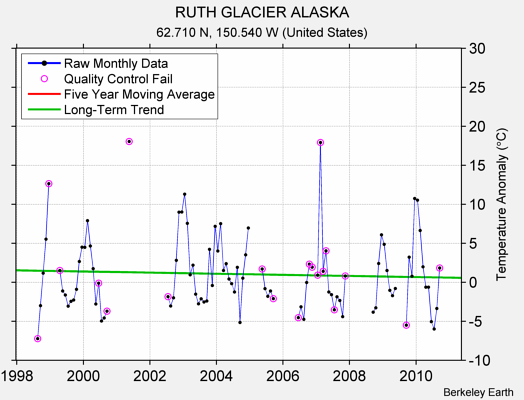 RUTH GLACIER ALASKA Raw Mean Temperature