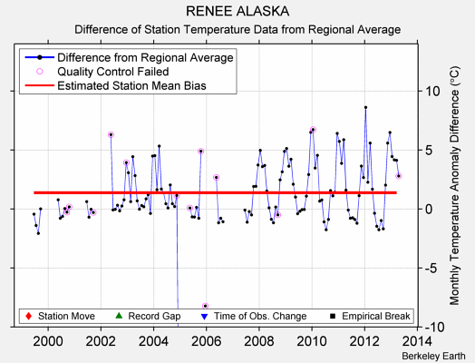 RENEE ALASKA difference from regional expectation