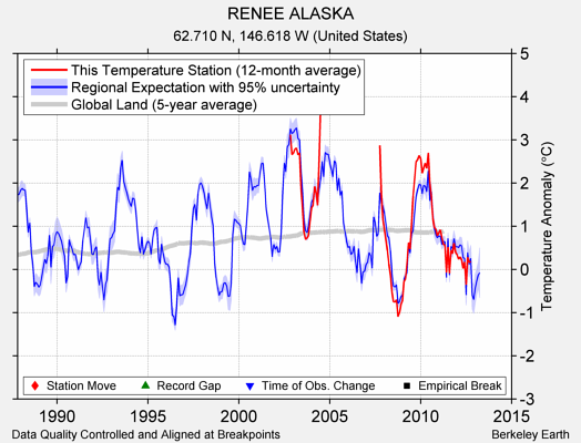 RENEE ALASKA comparison to regional expectation