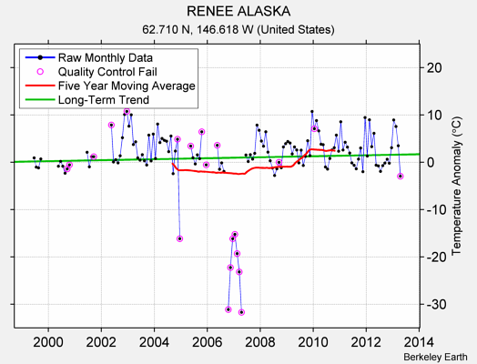 RENEE ALASKA Raw Mean Temperature