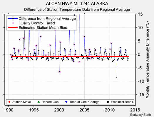 ALCAN HWY MI-1244 ALASKA difference from regional expectation