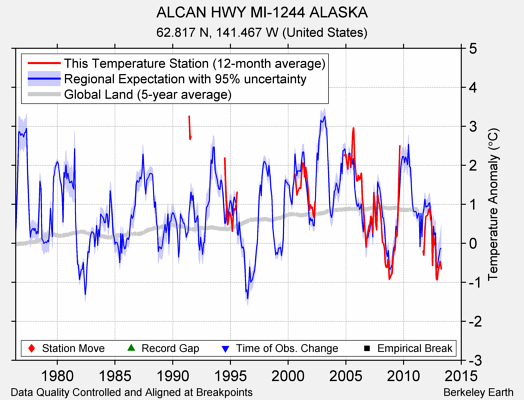 ALCAN HWY MI-1244 ALASKA comparison to regional expectation