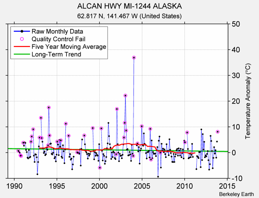 ALCAN HWY MI-1244 ALASKA Raw Mean Temperature