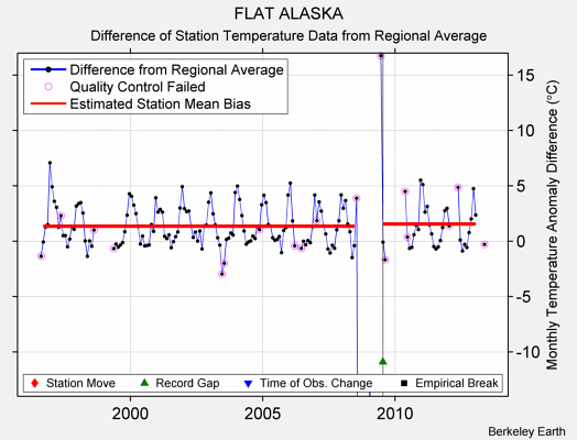 FLAT ALASKA difference from regional expectation