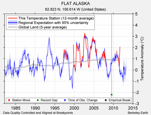 FLAT ALASKA comparison to regional expectation