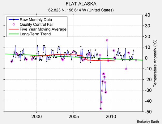 FLAT ALASKA Raw Mean Temperature