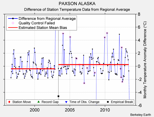 PAXSON ALASKA difference from regional expectation