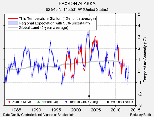 PAXSON ALASKA comparison to regional expectation