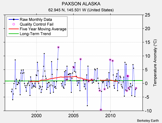 PAXSON ALASKA Raw Mean Temperature