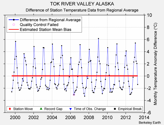 TOK RIVER VALLEY ALASKA difference from regional expectation