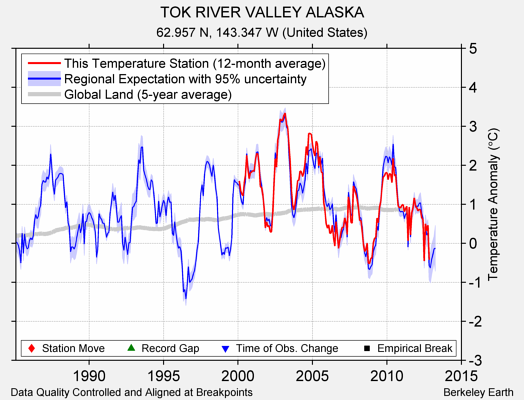 TOK RIVER VALLEY ALASKA comparison to regional expectation