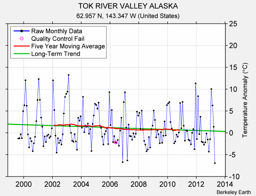 TOK RIVER VALLEY ALASKA Raw Mean Temperature