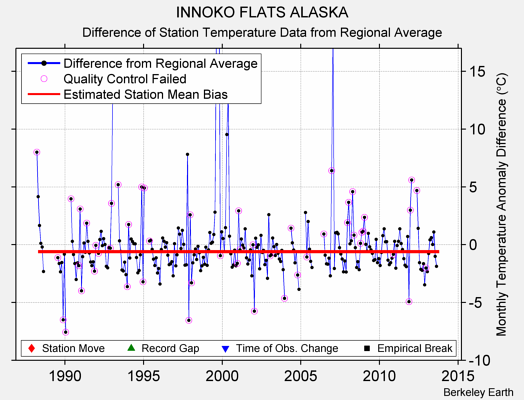 INNOKO FLATS ALASKA difference from regional expectation