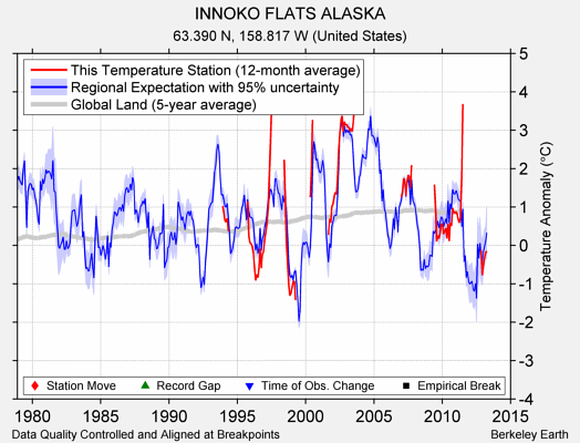 INNOKO FLATS ALASKA comparison to regional expectation