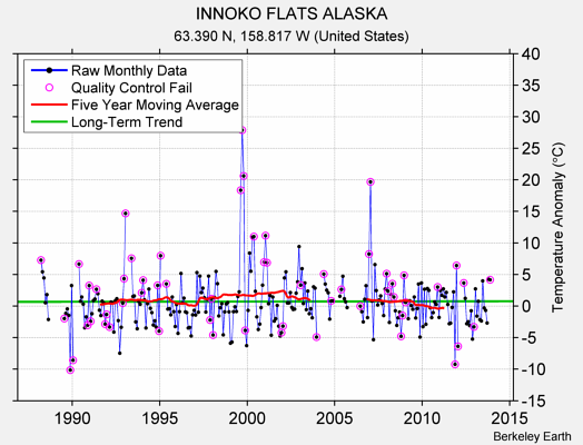 INNOKO FLATS ALASKA Raw Mean Temperature