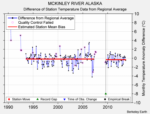 MCKINLEY RIVER ALASKA difference from regional expectation