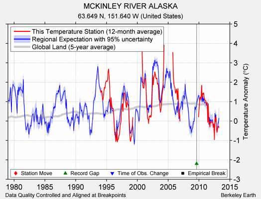 MCKINLEY RIVER ALASKA comparison to regional expectation