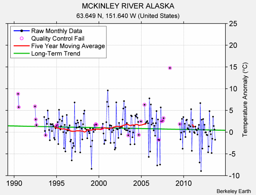 MCKINLEY RIVER ALASKA Raw Mean Temperature